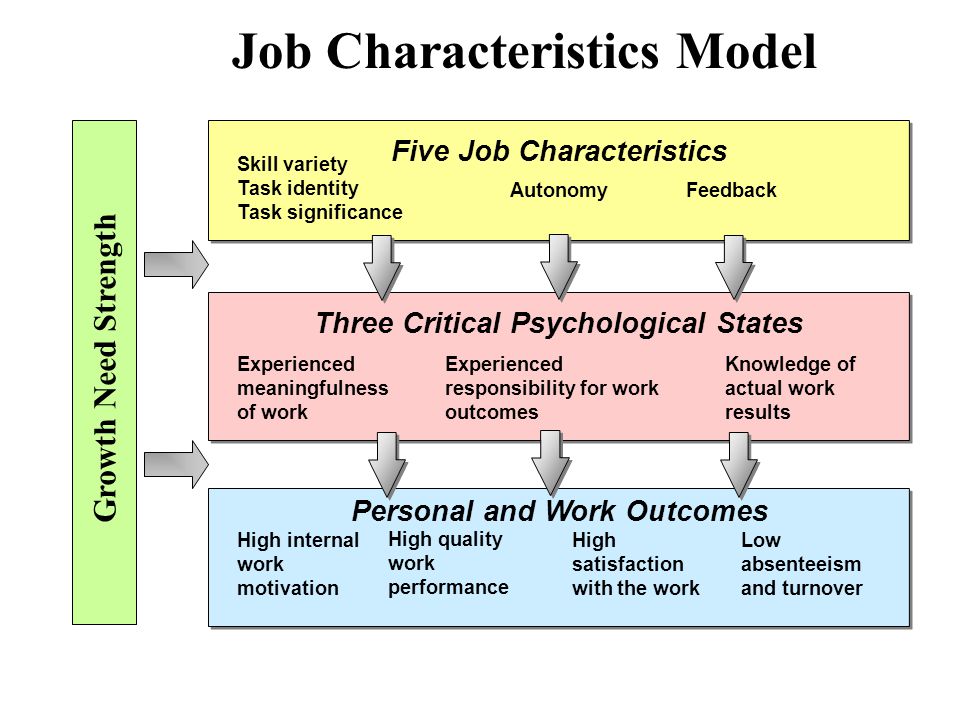 Job characteristics and job satisfaction